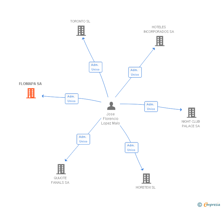 Vinculaciones societarias de FLOMAPA SA