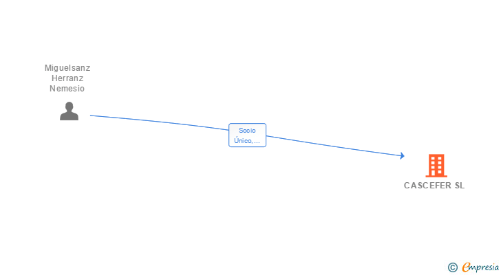 Vinculaciones societarias de CASCEFER SL