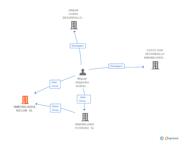 Vinculaciones societarias de INMOBILIARIA RELUN SL