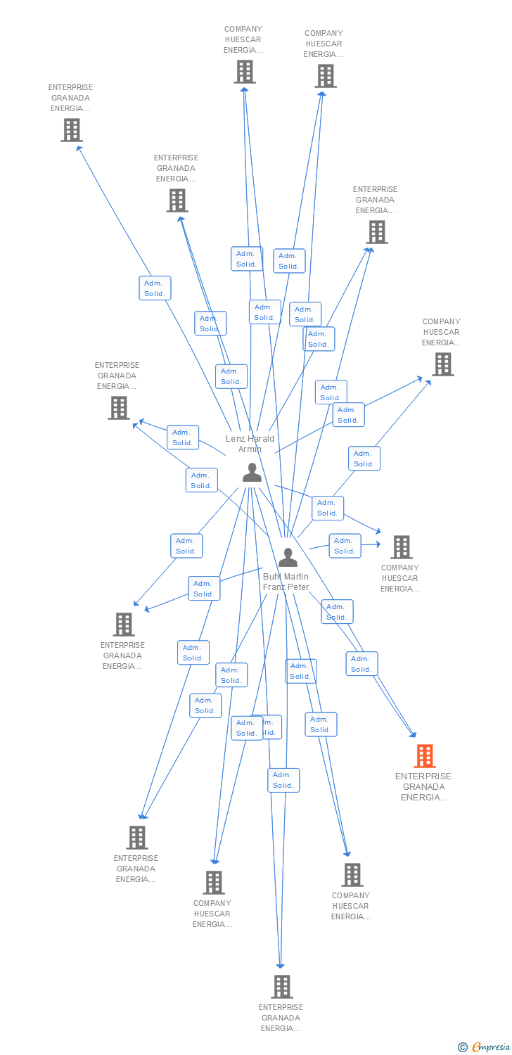 Vinculaciones societarias de ENTERPRISE GRANADA ENERGIA FOTOVOLTAICA NUEVE SL