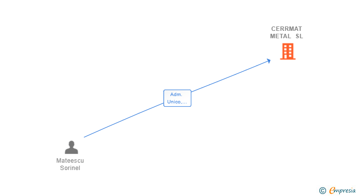 Vinculaciones societarias de CERRMAT METAL SL