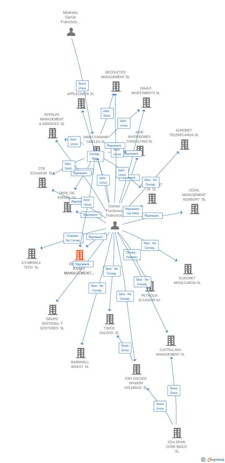 Vinculaciones societarias de OLESA 224 ASSET MANAGEMENT SL