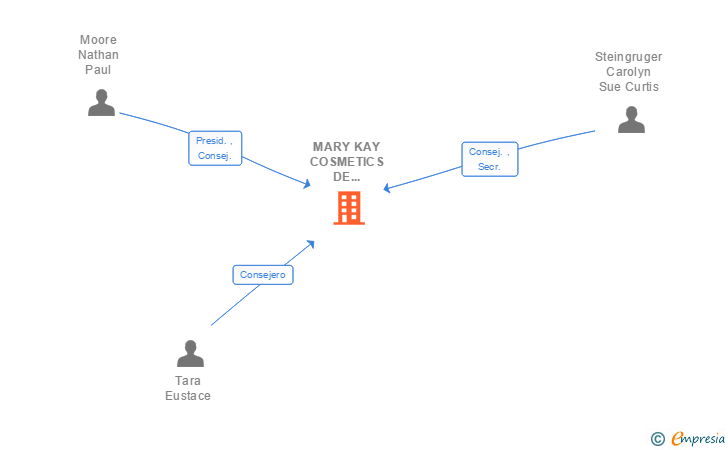 Vinculaciones societarias de MARY KAY COSMETICS DE ESPAÑA SA