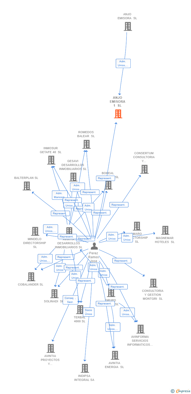 Vinculaciones societarias de ANJO EMISORA 1 SL