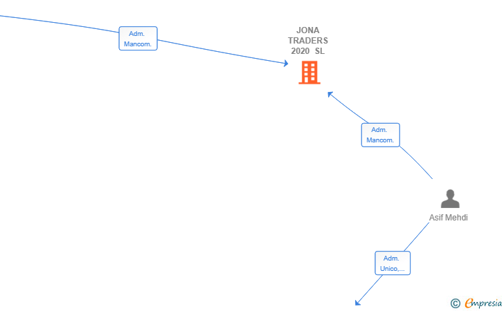 Vinculaciones societarias de JONA TRADERS 2020 SL