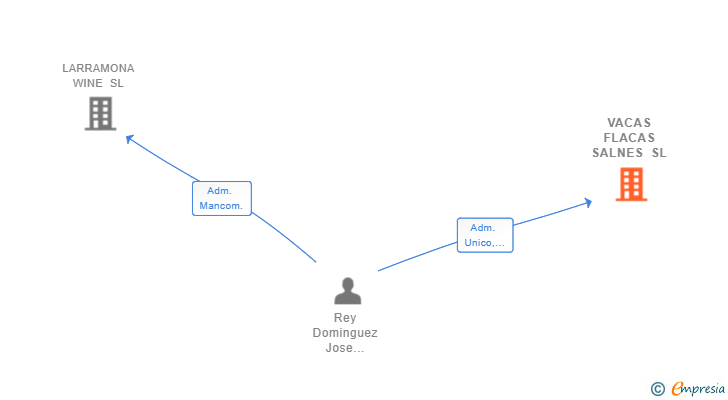 Vinculaciones societarias de VACAS FLACAS SALNES SL