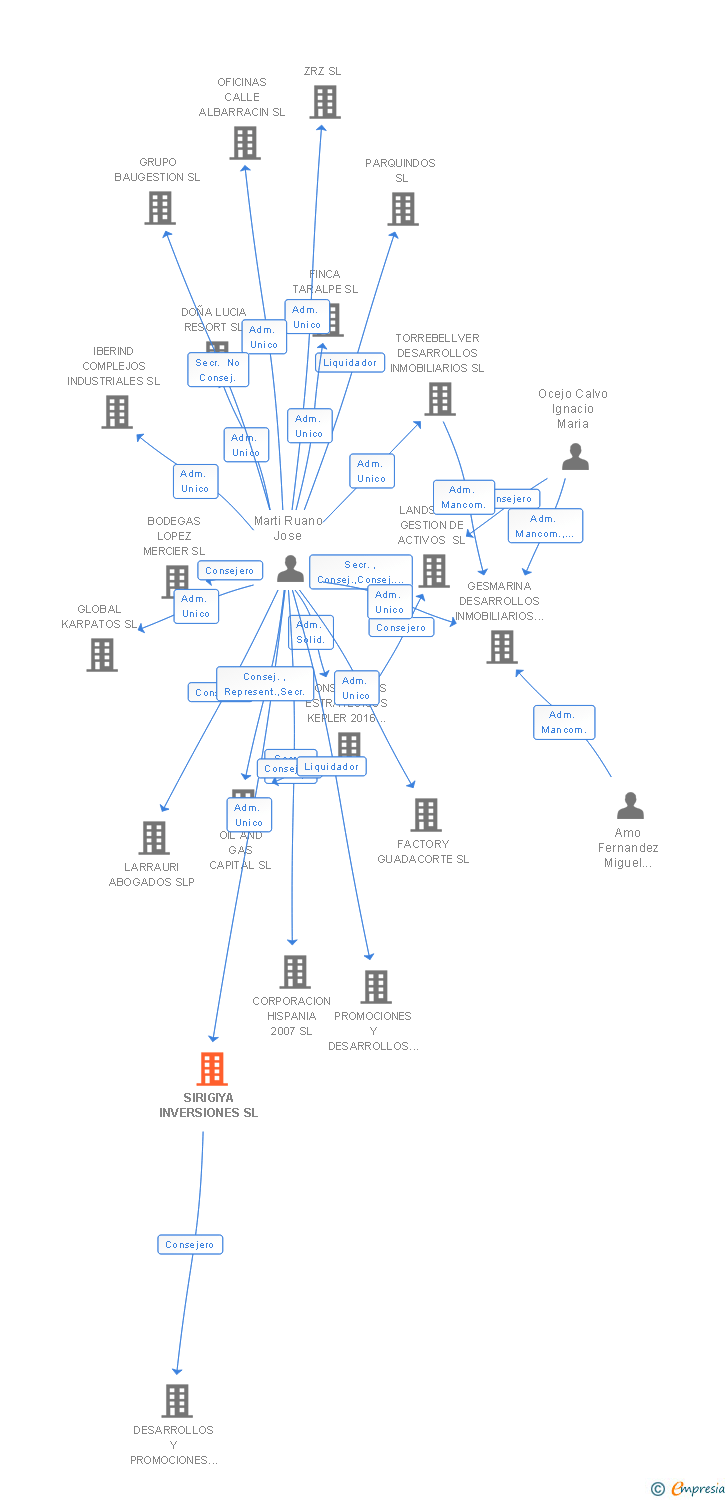 Vinculaciones societarias de SIRIGIYA INVERSIONES SL