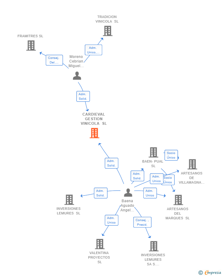 Vinculaciones societarias de CARDIEVAL GESTION VINICOLA SL