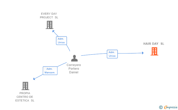 Vinculaciones societarias de HAIR DAY SL