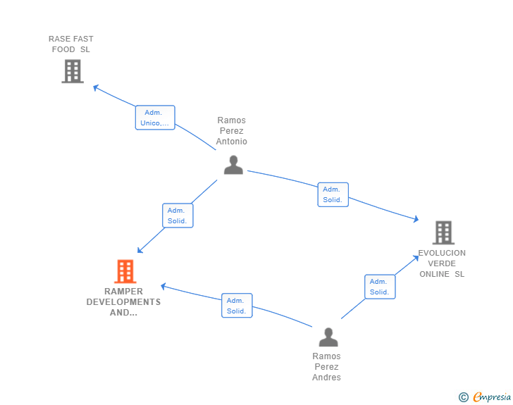 Vinculaciones societarias de RAMPER DEVELOPMENTS AND TRADING SL
