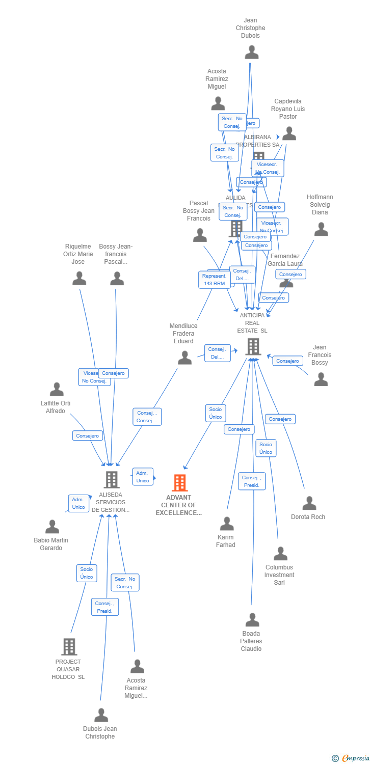 Vinculaciones societarias de ADVANT CENTER OF EXCELLENCE 2 SL
