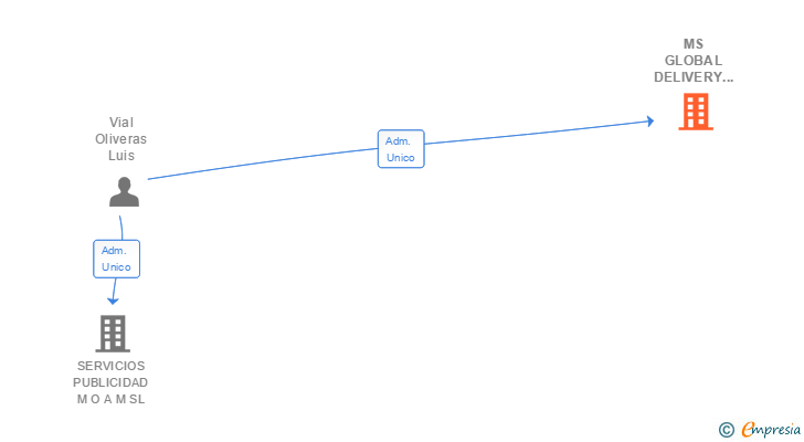 Vinculaciones societarias de MS GLOBAL DELIVERY SERVICE SL