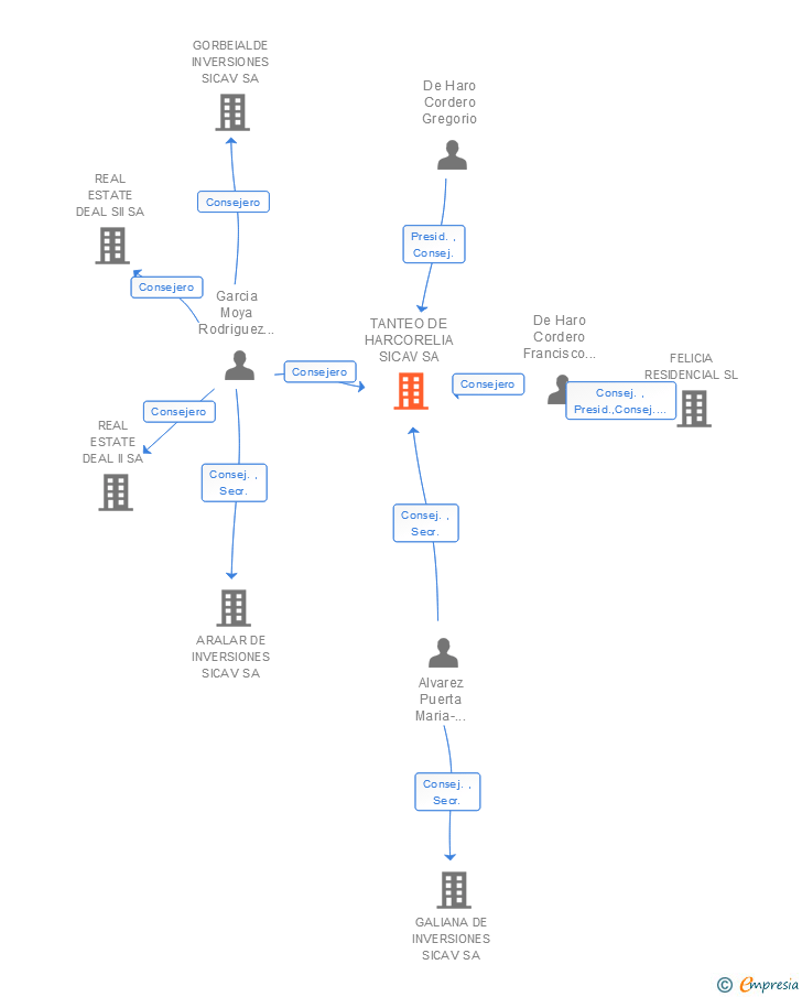 Vinculaciones societarias de TANTEO DE HARCORELIA SICAV SA