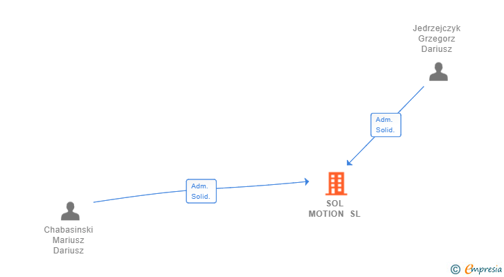 Vinculaciones societarias de SOL MOTION SL