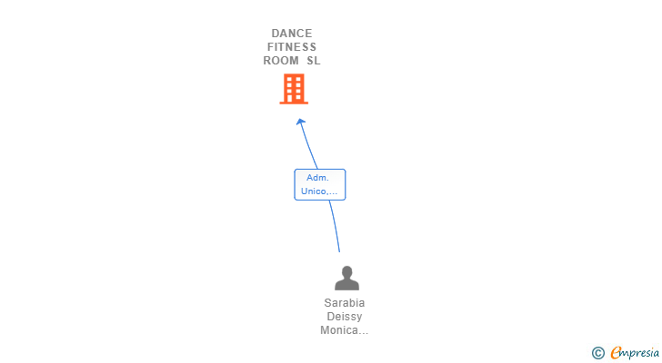 Vinculaciones societarias de DANCE FITNESS ROOM SL