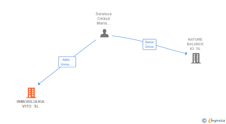 Vinculaciones societarias de INMOBILIARIA VITO SL