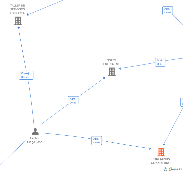 Vinculaciones societarias de COREMINDS CONSULTING SL
