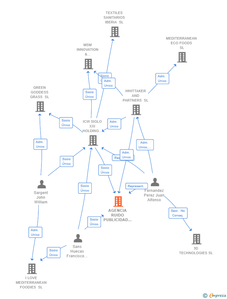 Vinculaciones societarias de AGENCIA RUIDO PUBLICIDAD SL