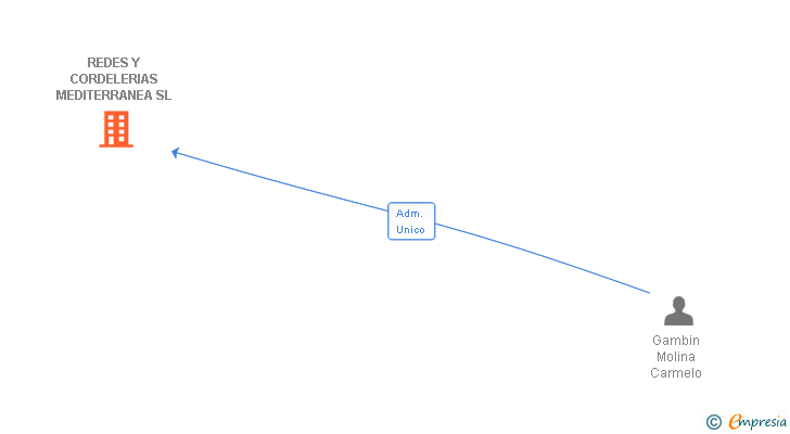 Vinculaciones societarias de REDES Y CORDELERIAS MEDITERRANEA SL