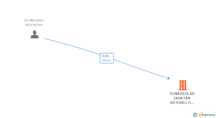 Vinculaciones societarias de TERMOSOLAR ZARATAN ASTUDILLO Y MERCHAN SL