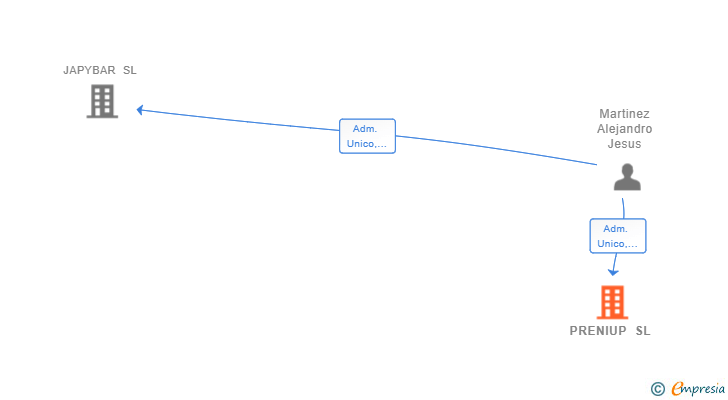 Vinculaciones societarias de PRENIUP SL