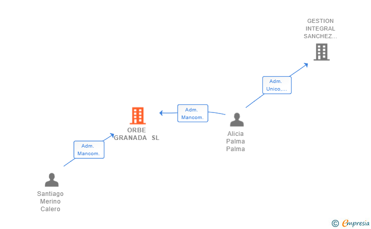 Vinculaciones societarias de ORBE GRANADA SL