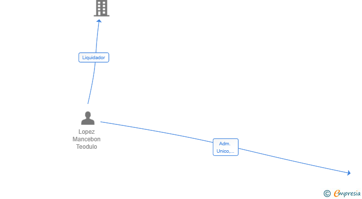 Vinculaciones societarias de VIVAL FABRICACIONES SL