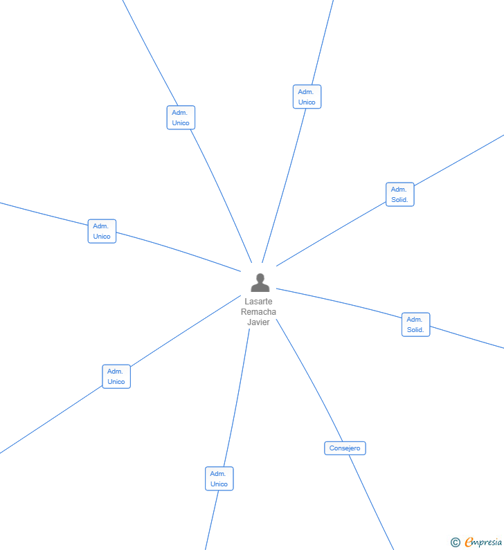 Vinculaciones societarias de ZERO LOOP SL