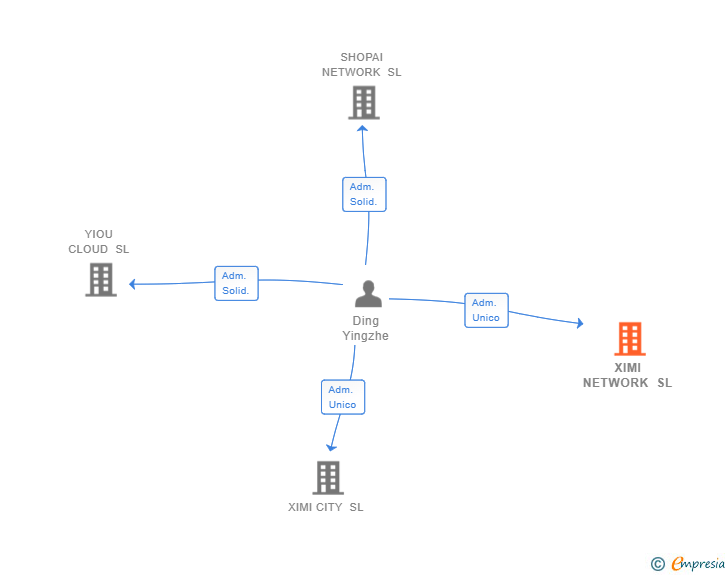 Vinculaciones societarias de XIMI NETWORK SL
