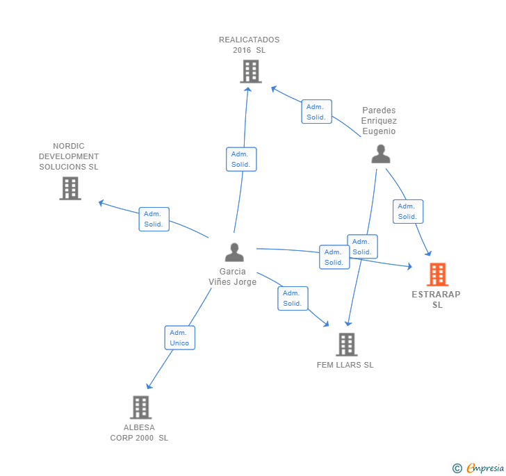 Vinculaciones societarias de ESTRARAP SL