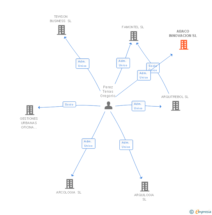Vinculaciones societarias de ABACO INNOVACION SL