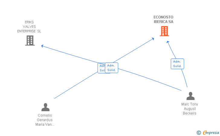 Vinculaciones societarias de ECONOSTO IBERICA SA