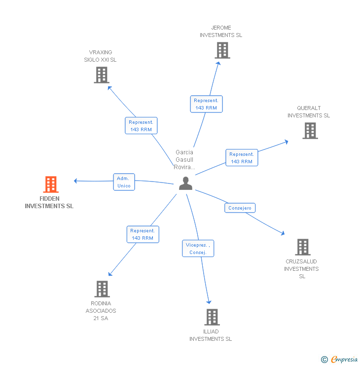 Vinculaciones societarias de FIDDEN INVESTMENTS SL