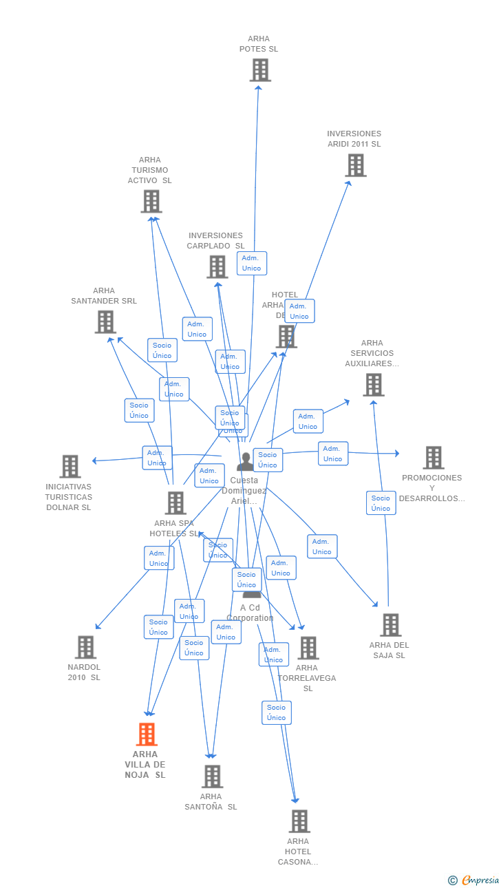 Vinculaciones societarias de ARHA VILLA DE NOJA SL