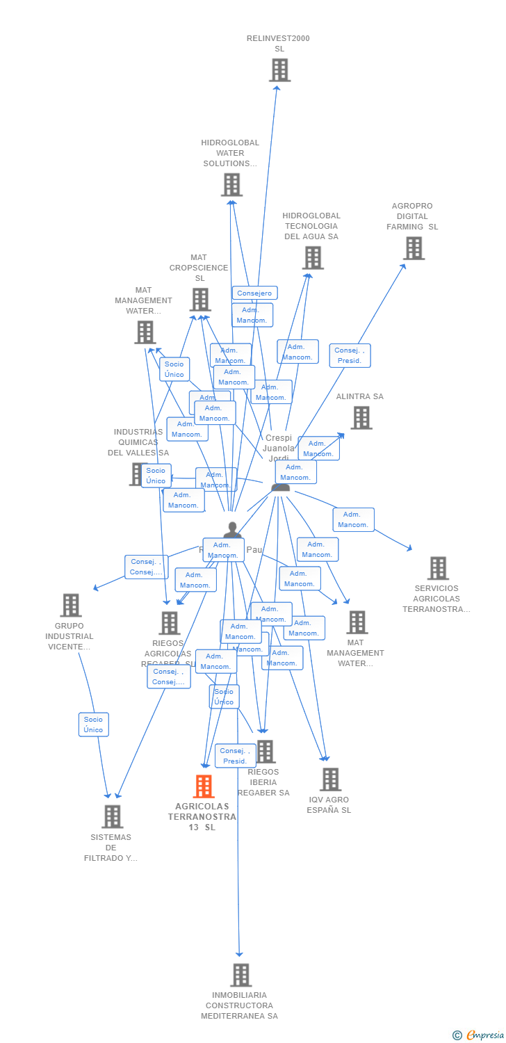 Vinculaciones societarias de AGRICOLAS TERRANOSTRA 13 SL