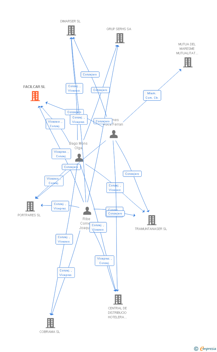 Vinculaciones societarias de FACILCAR SL