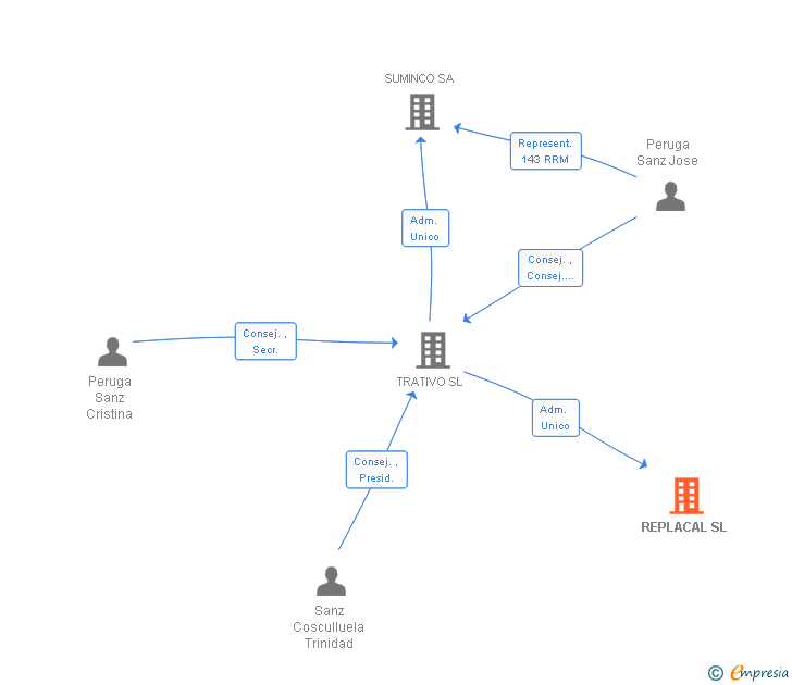 Vinculaciones societarias de REPLACAL SL