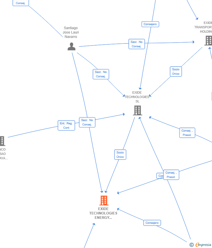 Vinculaciones societarias de EXIDE TECHNOLOGIES ENERGY SOLUTION SL