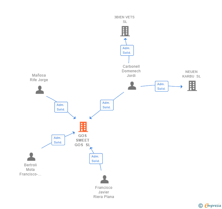 Vinculaciones societarias de GOS SWEET GOS SL