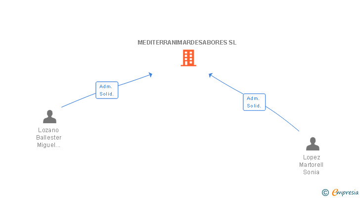 Vinculaciones societarias de MEDITERRANIMARDESABORES SL