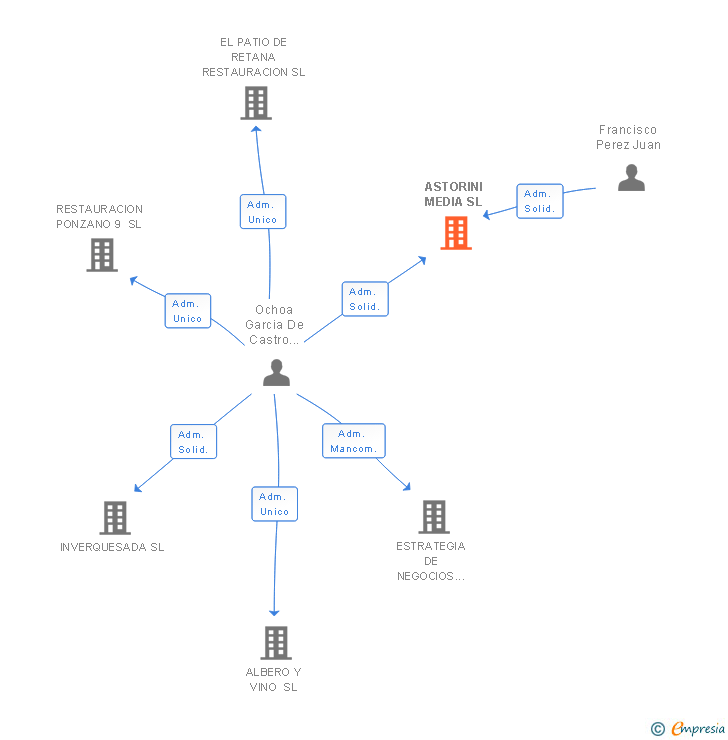 Vinculaciones societarias de ASTORINI MEDIA SL