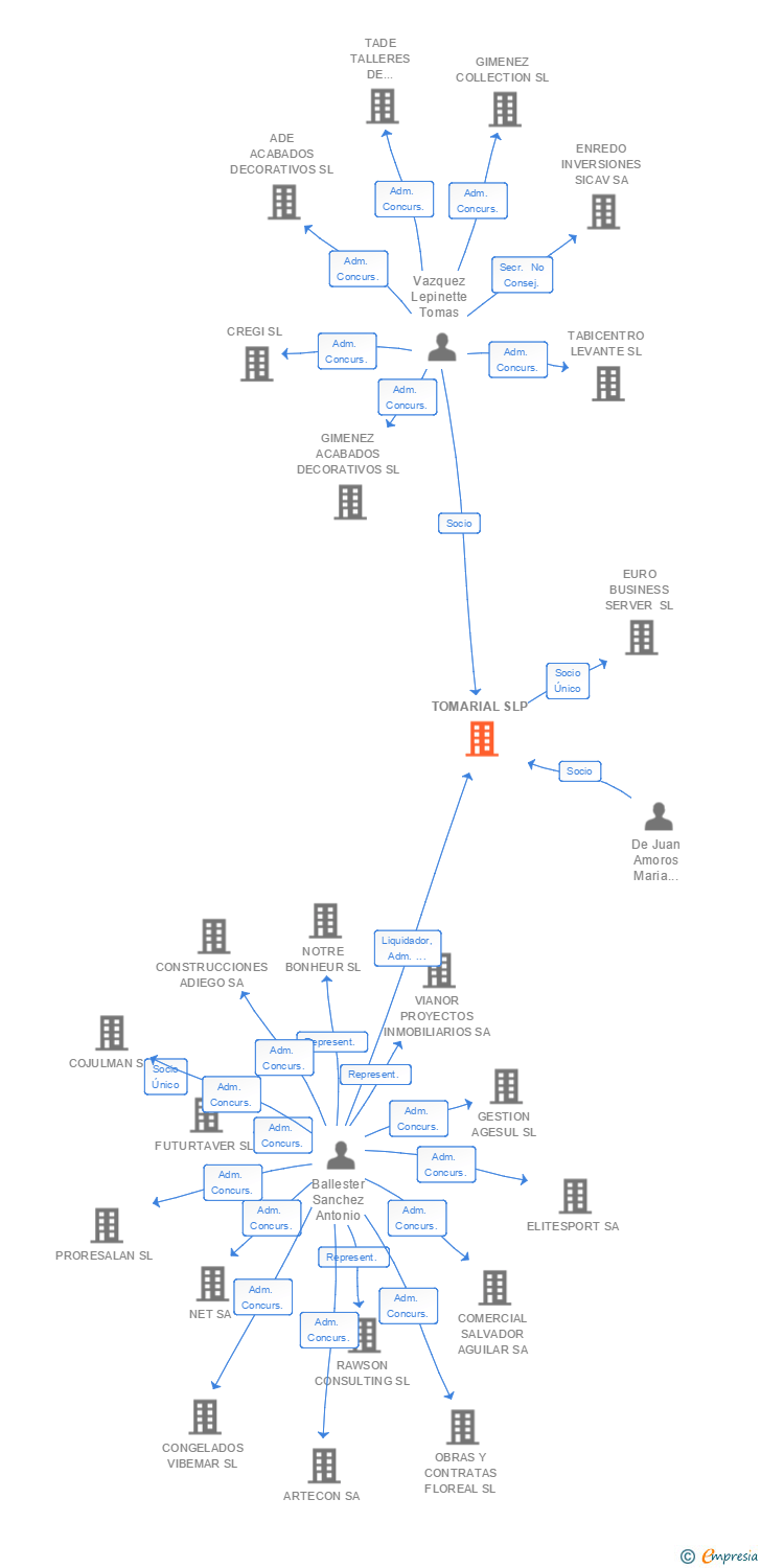 Vinculaciones societarias de TOMARIAL SLP