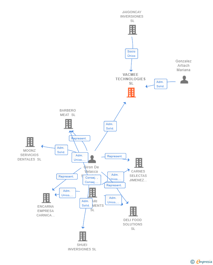 Vinculaciones societarias de VACMEE TECHNOLOGIES SL