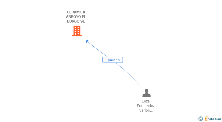 Vinculaciones societarias de CERAMICA ARROYO EL BURGO SL
