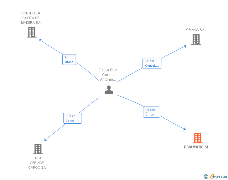 Vinculaciones societarias de RIVAMATIC SL