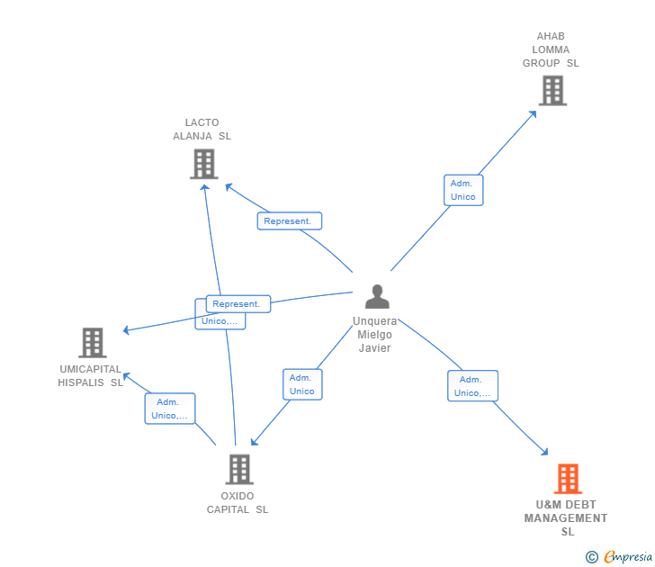 Vinculaciones societarias de U&M DEBT MANAGEMENT SL