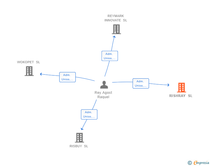 Vinculaciones societarias de RISHRAY SL