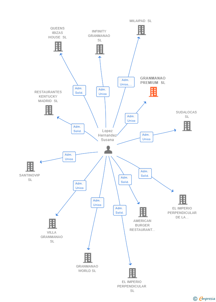 Vinculaciones societarias de GRANMANAO PREMIUM SL