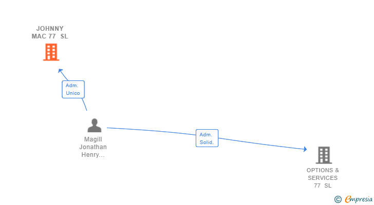 Vinculaciones societarias de JOHNNY MAC 77 SL