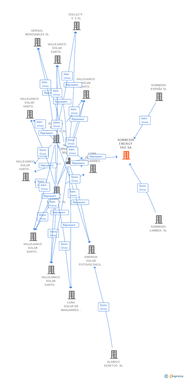 Vinculaciones societarias de SONNEDIX ENERGY TAU SA